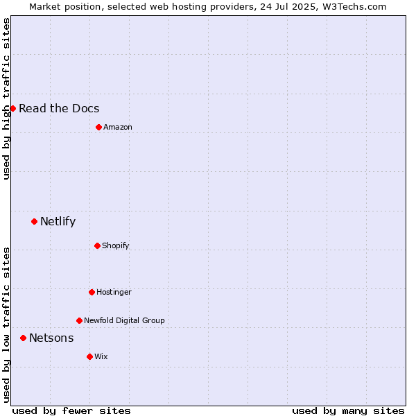 Market position of Netlify vs. Netsons vs. Read the Docs