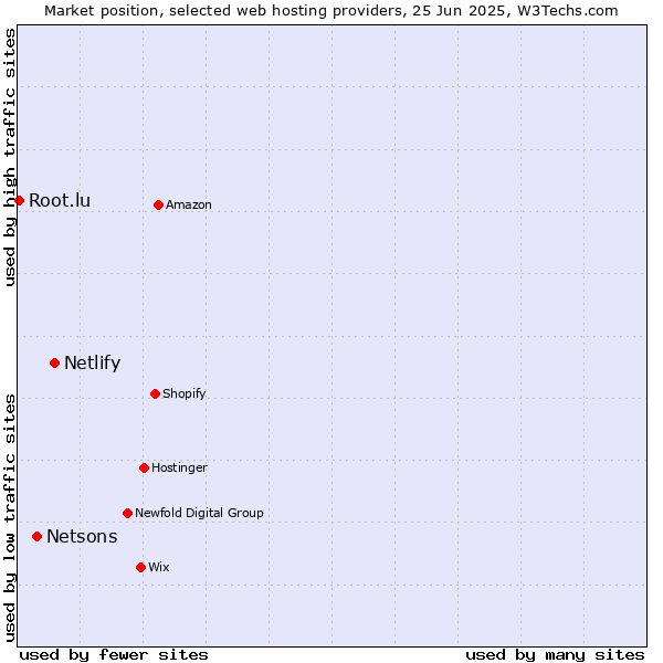 Market position of Netlify vs. Netsons vs. Root.lu