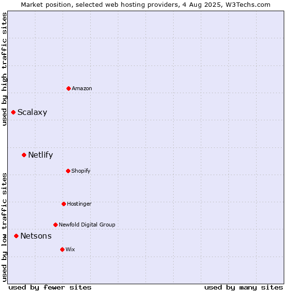 Market position of Netlify vs. Netsons vs. Scalaxy