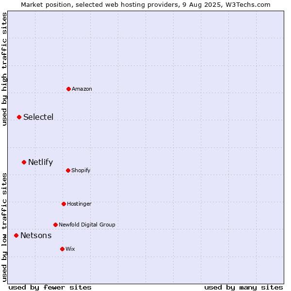 Market position of Netlify vs. Selectel vs. Netsons