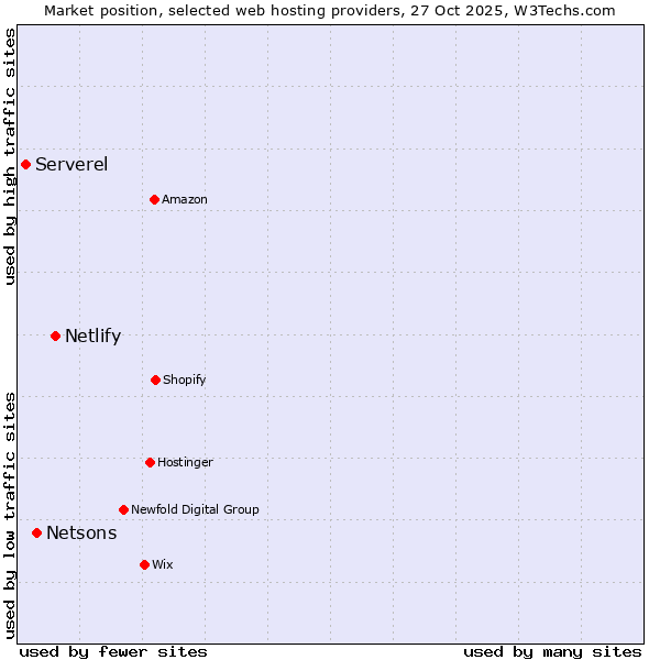 Market position of Netlify vs. Netsons vs. Serverel