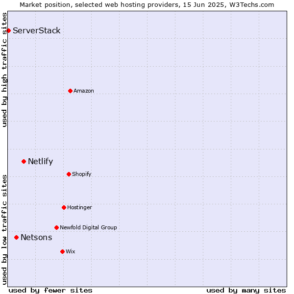 Market position of Netlify vs. Netsons vs. ServerStack