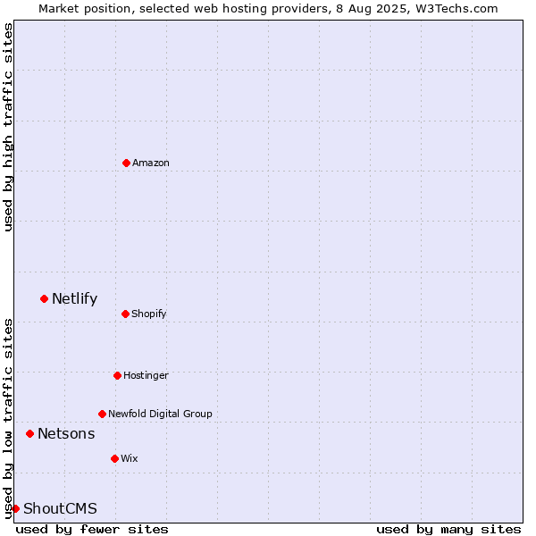 Market position of Netlify vs. Netsons vs. ShoutCMS