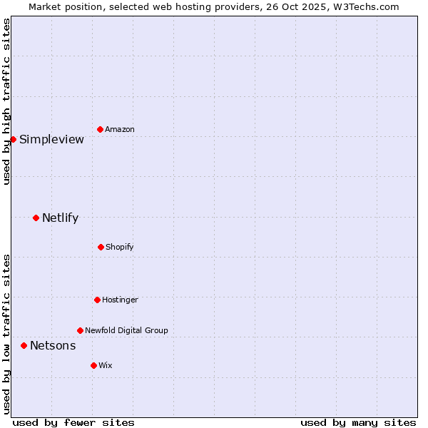 Market position of Netlify vs. Netsons vs. Simpleview