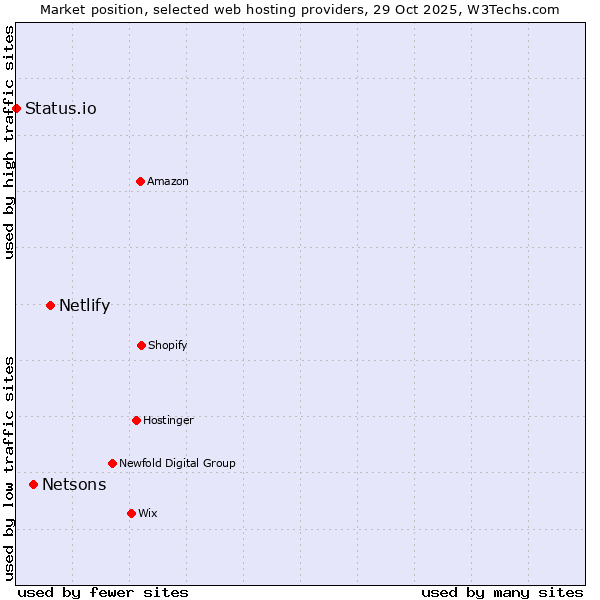 Market position of Netlify vs. Netsons vs. Status.io