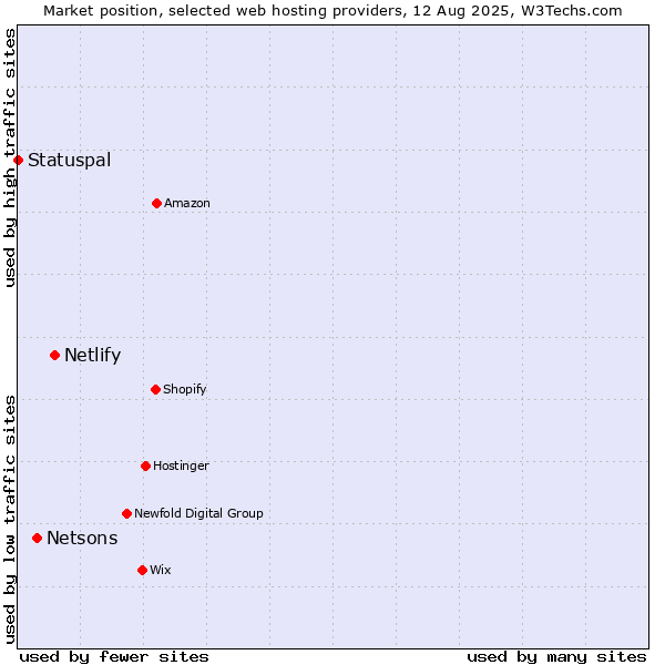 Market position of Netlify vs. Netsons vs. Statuspal