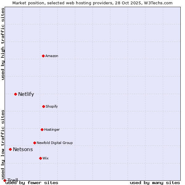 Market position of Netlify vs. Netsons vs. Tcell