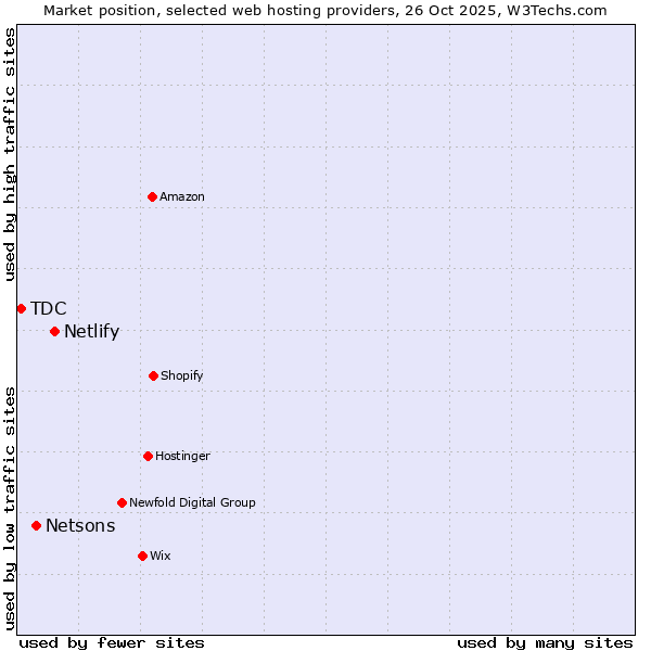 Market position of Netlify vs. Netsons vs. TDC