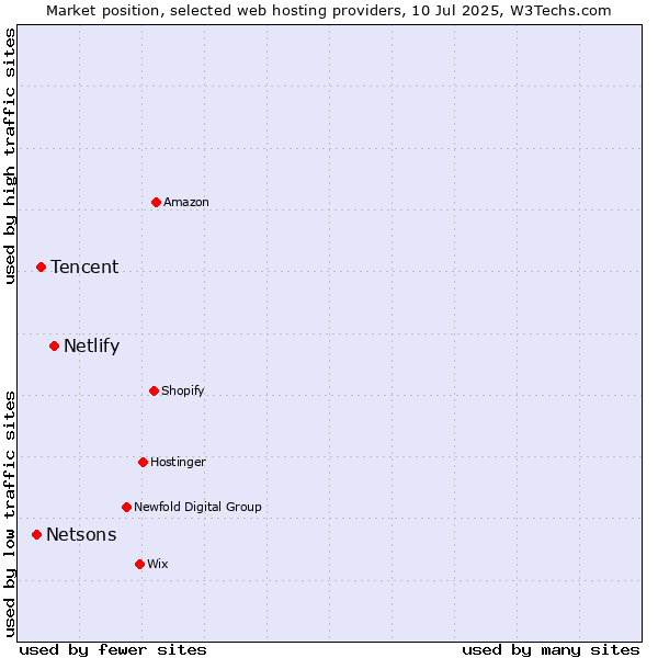 Market position of Netlify vs. Tencent vs. Netsons