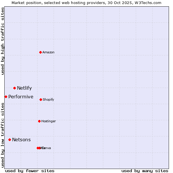 Market position of Netlify vs. Netsons vs. Performive