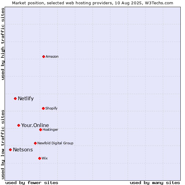 Market position of Your.Online vs. Netlify vs. Netsons