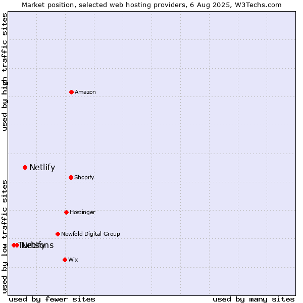 Market position of Netlify vs. Netsons vs. Turbify