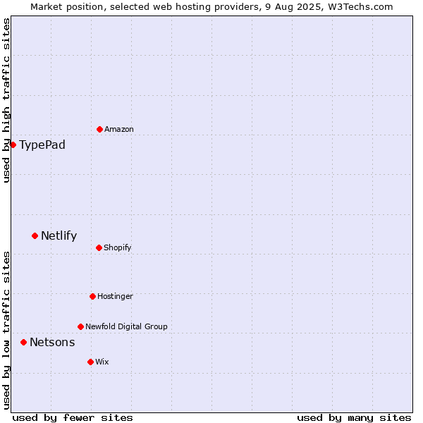 Market position of Netlify vs. Netsons vs. TypePad