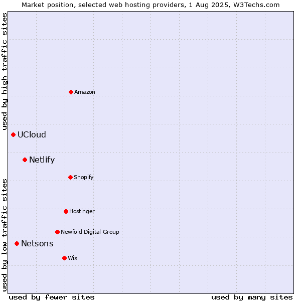 Market position of Netlify vs. Netsons vs. UCloud