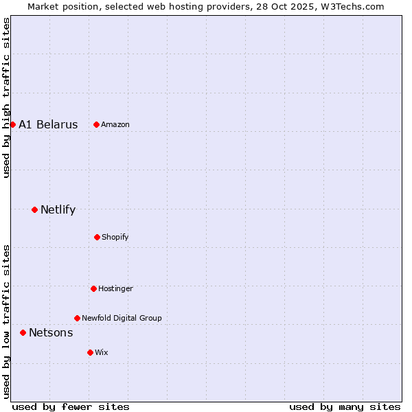 Market position of Netlify vs. Netsons vs. A1 Belarus