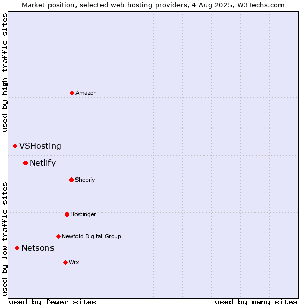 Market position of Netlify vs. Netsons vs. VSHosting