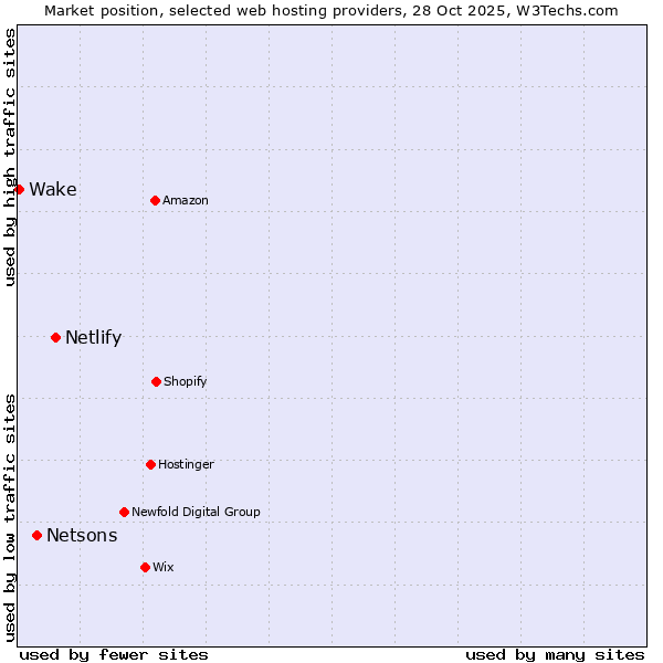 Market position of Netlify vs. Netsons vs. Wake