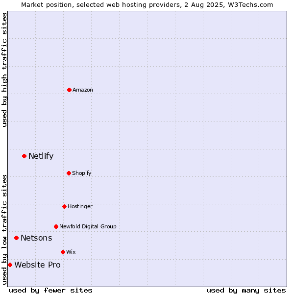 Market position of Netlify vs. Netsons vs. Website Pro
