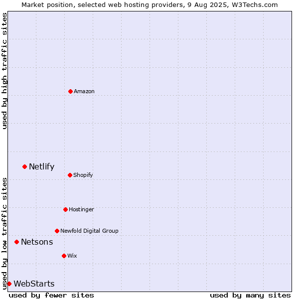 Market position of Netlify vs. Netsons vs. WebStarts