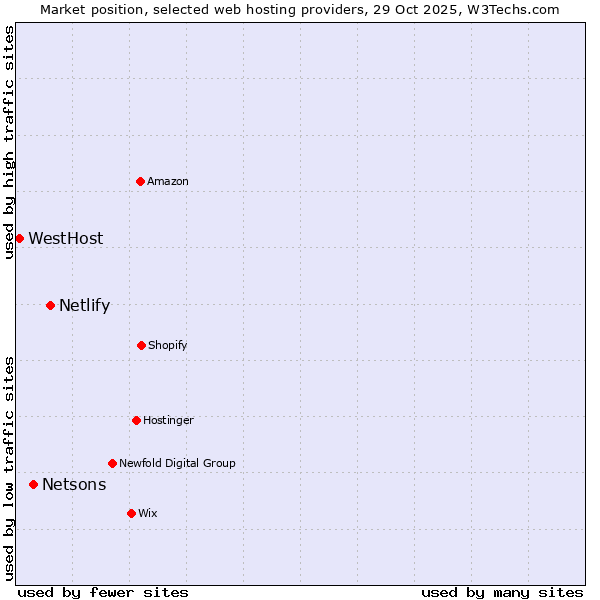 Market position of Netlify vs. Netsons vs. WestHost