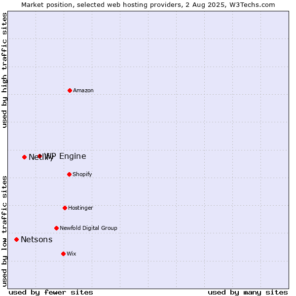 Market position of WP Engine vs. Netlify vs. Netsons
