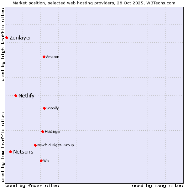 Market position of Netlify vs. Netsons vs. Zenlayer