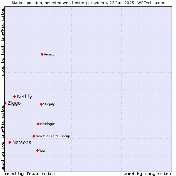 Market position of Netlify vs. Netsons vs. Ziggo