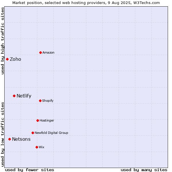 Market position of Netlify vs. Netsons vs. Zoho