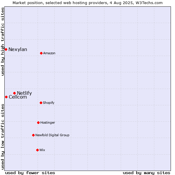 Market position of Netlify vs. Cellcom vs. Nexylan