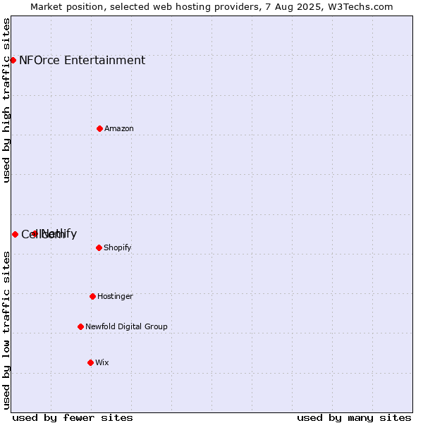 Market position of Netlify vs. Cellcom vs. NFOrce Entertainment