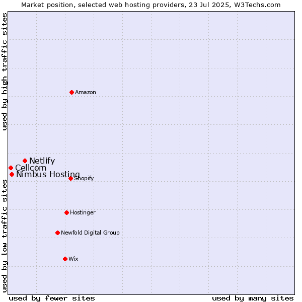 Market position of Netlify vs. Nimbus Hosting vs. Cellcom