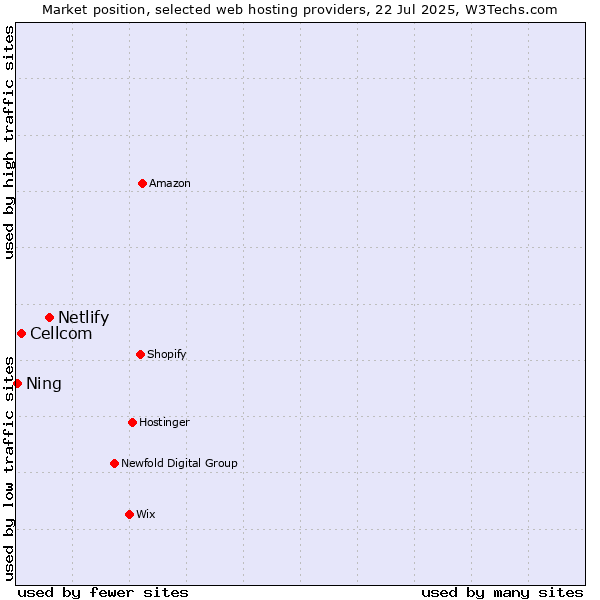 Market position of Netlify vs. Cellcom vs. Ning