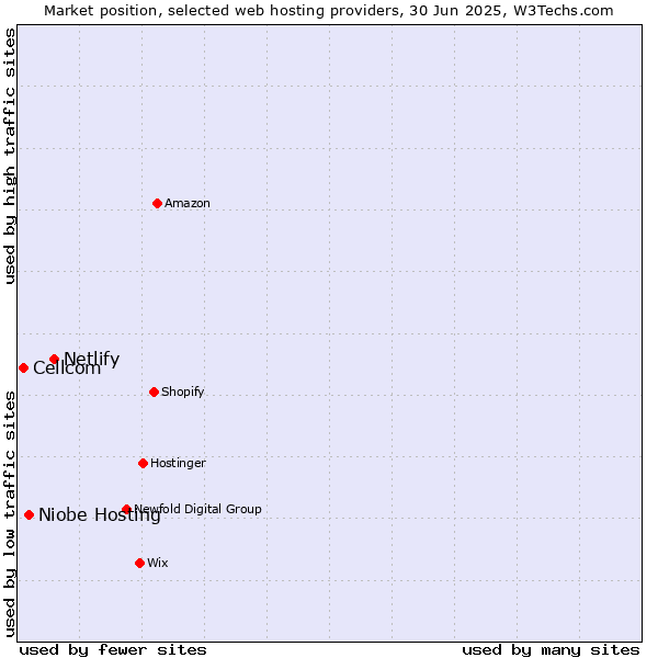 Market position of Netlify vs. Niobe Hosting vs. Cellcom