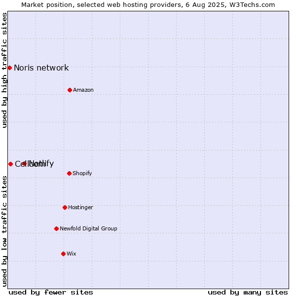 Market position of Netlify vs. Cellcom vs. Noris network