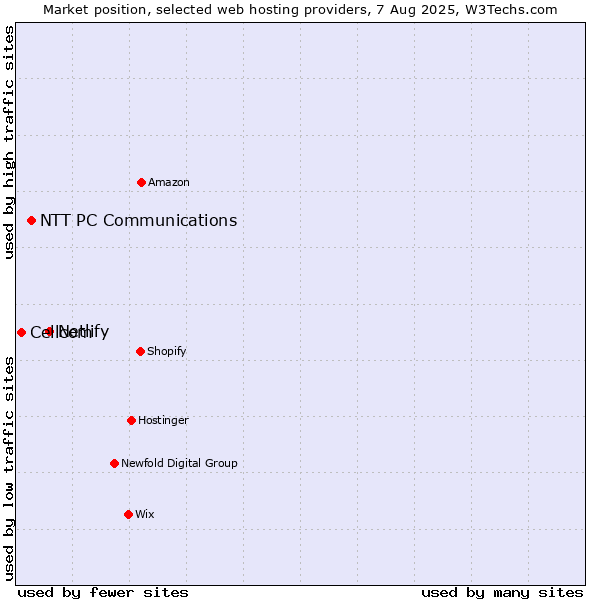 Market position of Netlify vs. NTT PC Communications vs. Cellcom