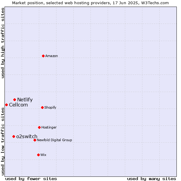 Market position of Netlify vs. o2switch vs. Cellcom