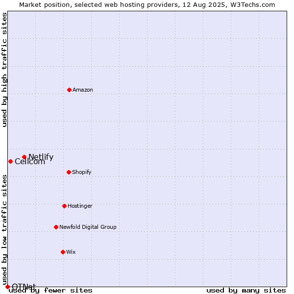 Market position of Netlify vs. Cellcom vs. OTNet