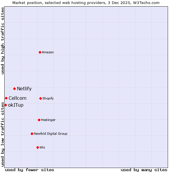 Market position of Netlify vs. Cellcom vs. okITup