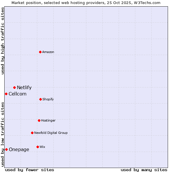 Market position of Netlify vs. Onepage vs. Cellcom
