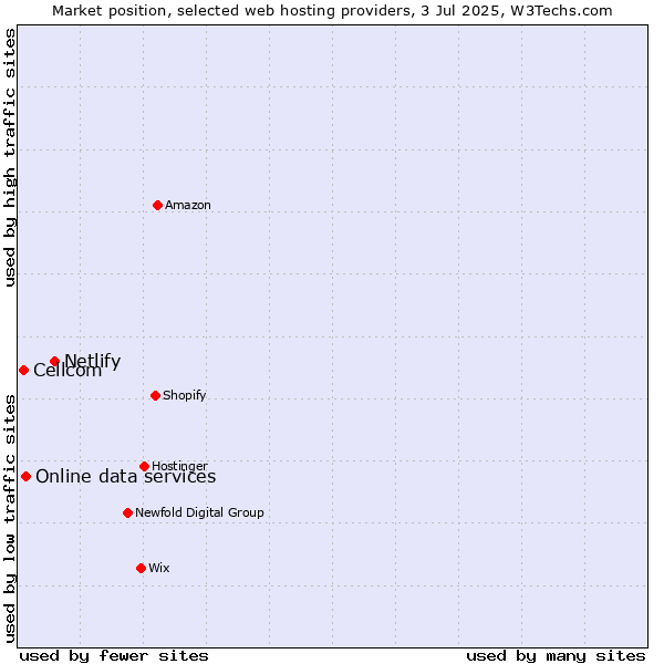 Market position of Netlify vs. Online data services vs. Cellcom