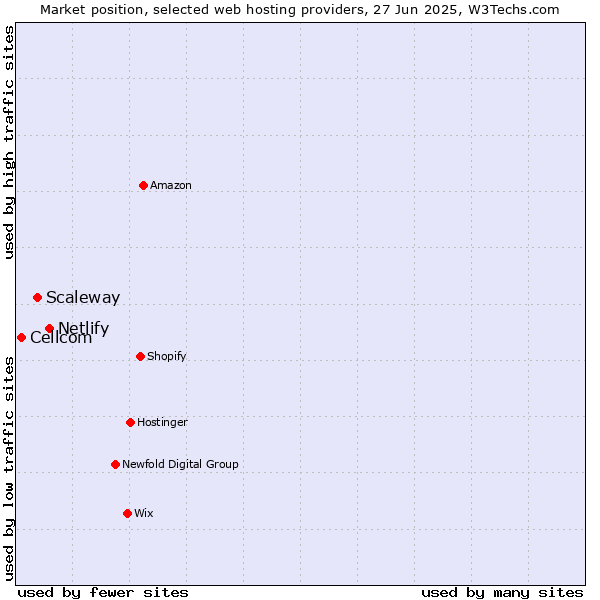 Market position of Netlify vs. Scaleway vs. Cellcom