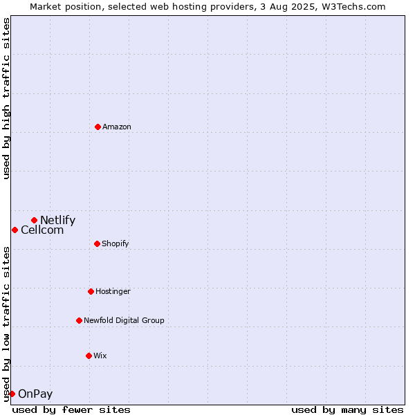 Market position of Netlify vs. Cellcom vs. OnPay