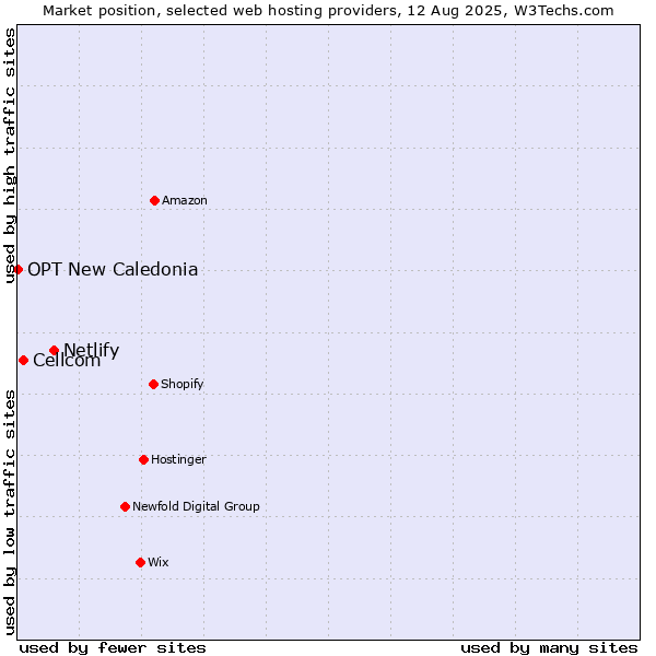 Market position of Netlify vs. Cellcom vs. OPT New Caledonia