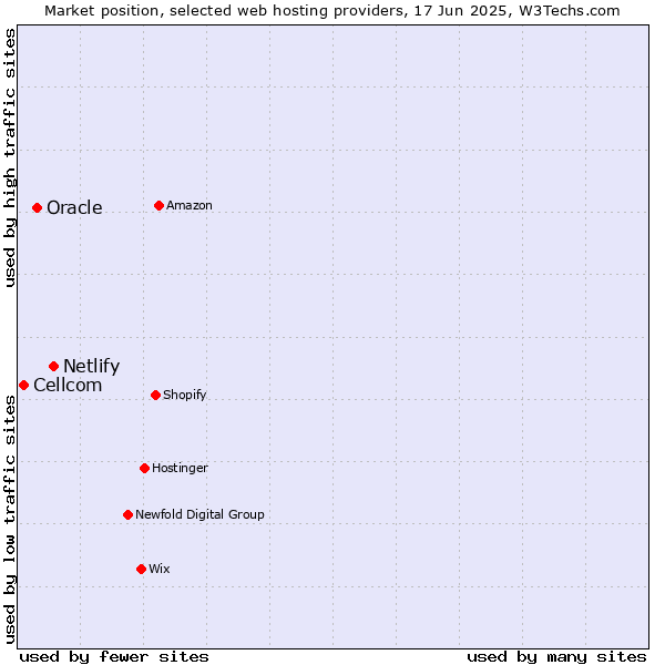 Market position of Netlify vs. Oracle vs. Cellcom
