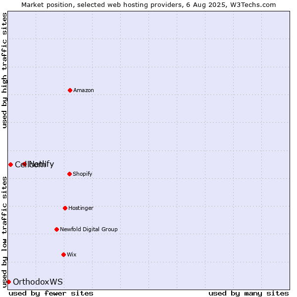 Market position of Netlify vs. Cellcom vs. OrthodoxWS