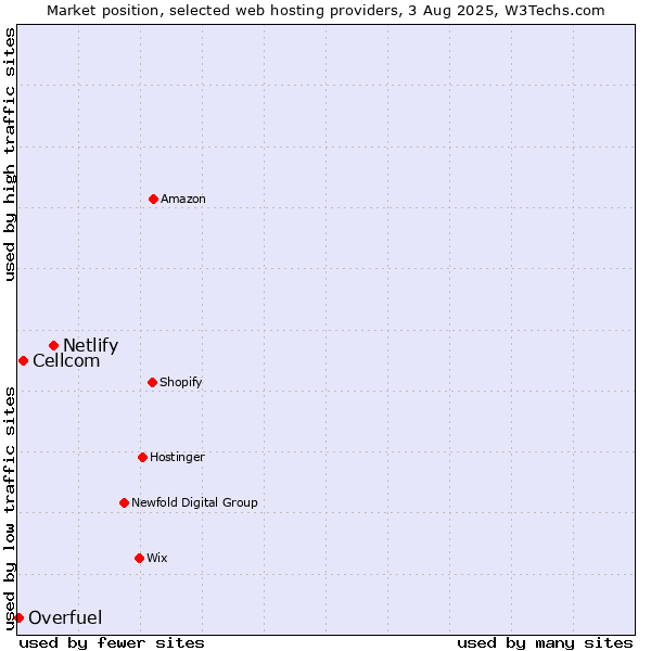 Market position of Netlify vs. Cellcom vs. Overfuel