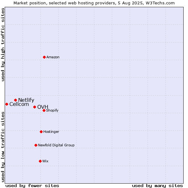 Market position of OVH vs. Netlify vs. Cellcom