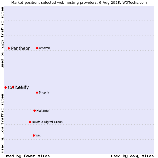 Market position of Netlify vs. Pantheon vs. Cellcom