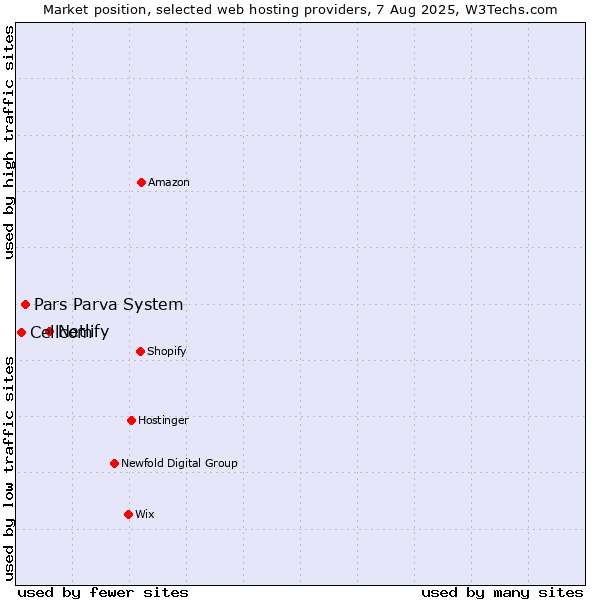 Market position of Netlify vs. Pars Parva System vs. Cellcom