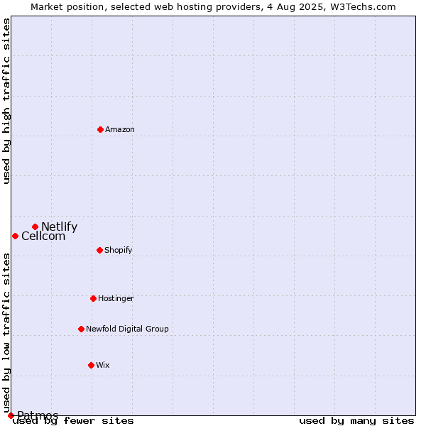 Market position of Netlify vs. Cellcom vs. Patmos